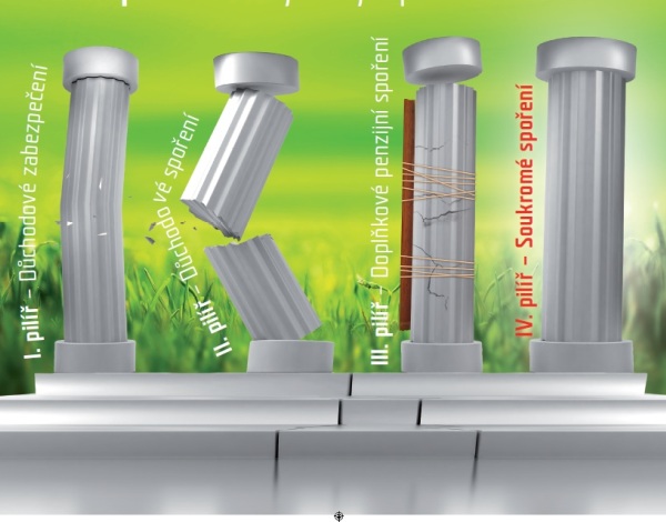 Otvorenie II. piliera má Sociálnej poisťovni priniesť 411,2 mil. eur