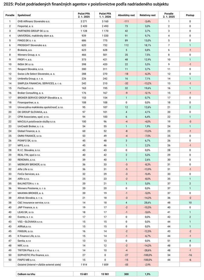 Rok 2025 Počet podriadených finančných agentov v poisťovníctve podľa nadriadeného subjektu Zdroj Preporadcov.sk