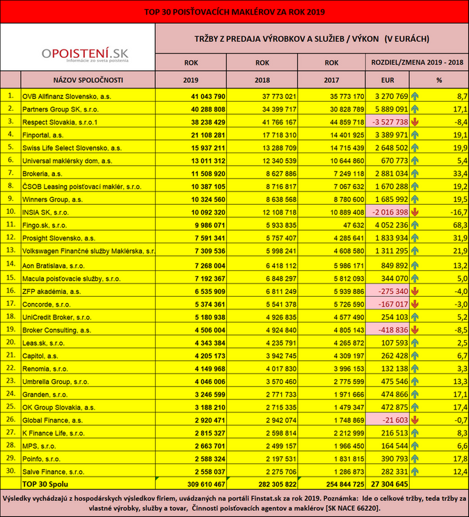 TOP 30 poisťovacích maklérov za rok 2019 na Slovensku podľa oPoisteni.sk
