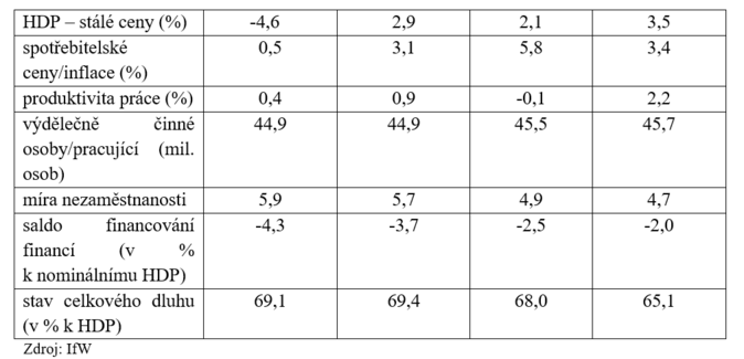 Pokud jde o základní makroekonomické ukazatele, prognóza vypadá následovně 1