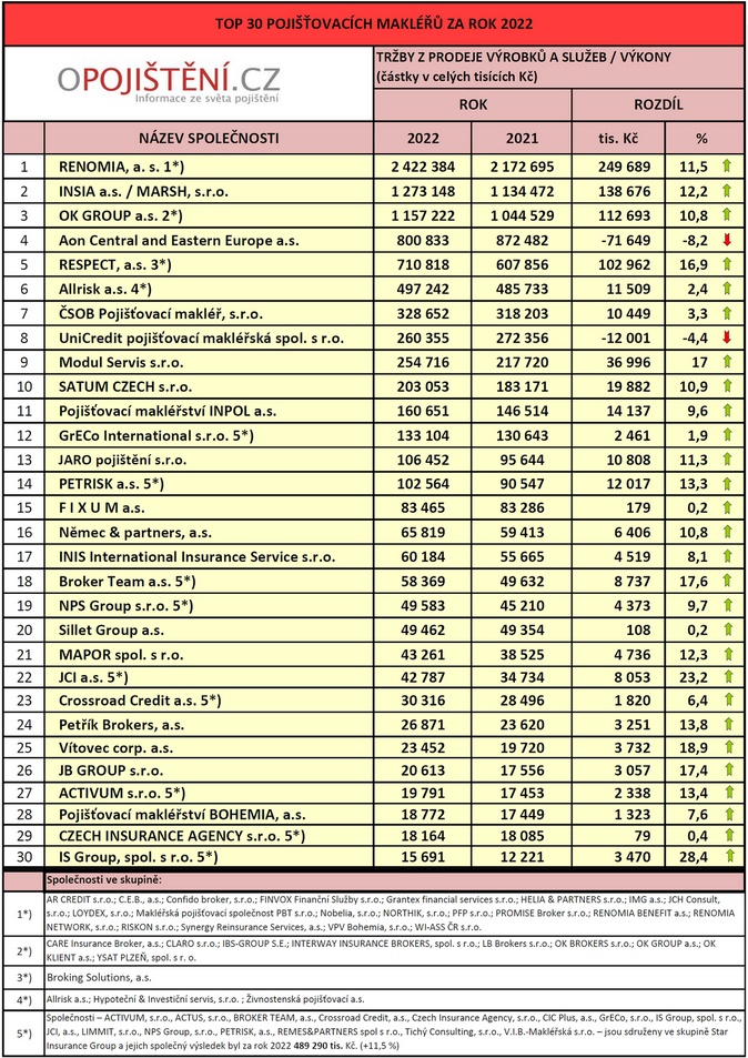 TOP 30 2022 ČR