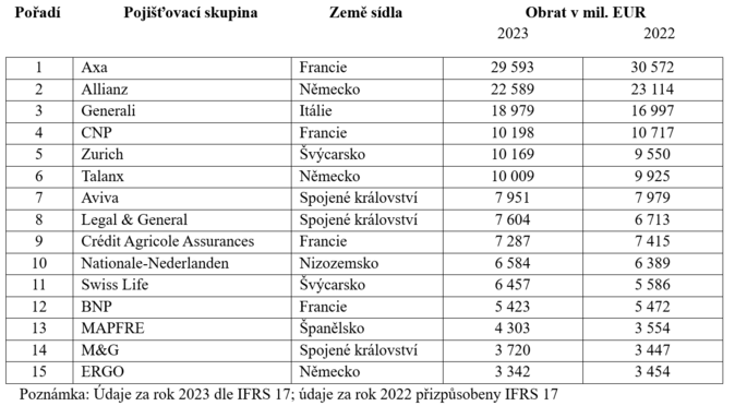 Žebříček 15 největších životních pojistitelů v Evropě v roce 2023 1