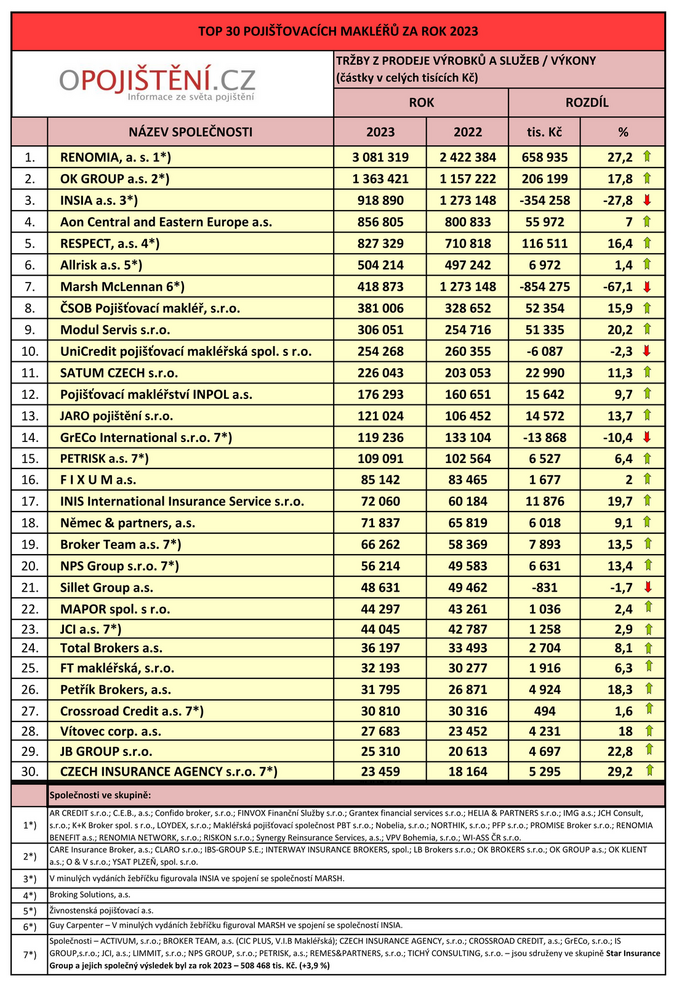 TOP 30 2023 ČR