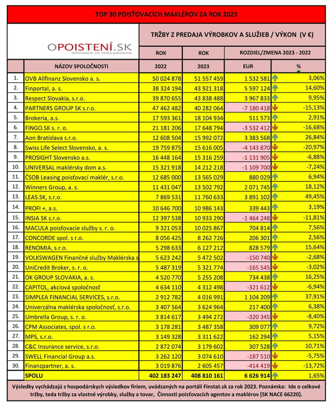 TOP 30 maklerov_oPoisteni.sk_za_ rok 2023_FINAL
