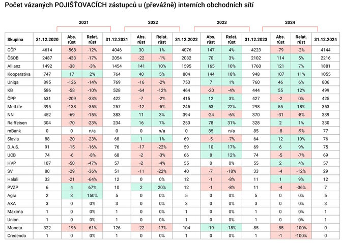 Rok 2024 Počet vázaných POJIŠŤOVACÍCH zástupců u (převážně) interních obchodních sítí www.proporadce.cz