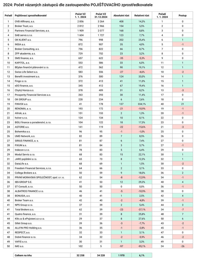Rok 2024 Počet vázaných zástupců dle zastoupeného POJIŠŤOVACÍHO zprostředkovatele Zdroj www.proporadce.cz