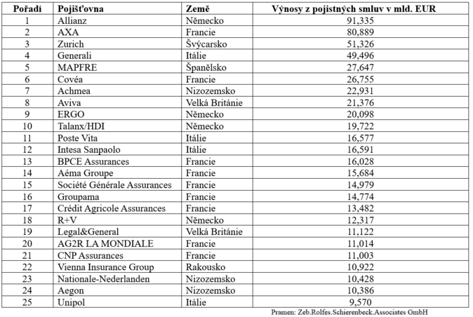 Největší evropské pojišťovací skupiny podle výnosů z pojistných smluv 1