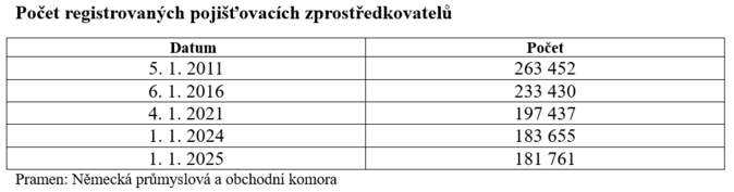 V roce 2024 ubylo pojišťovacích zprostředkovatelů